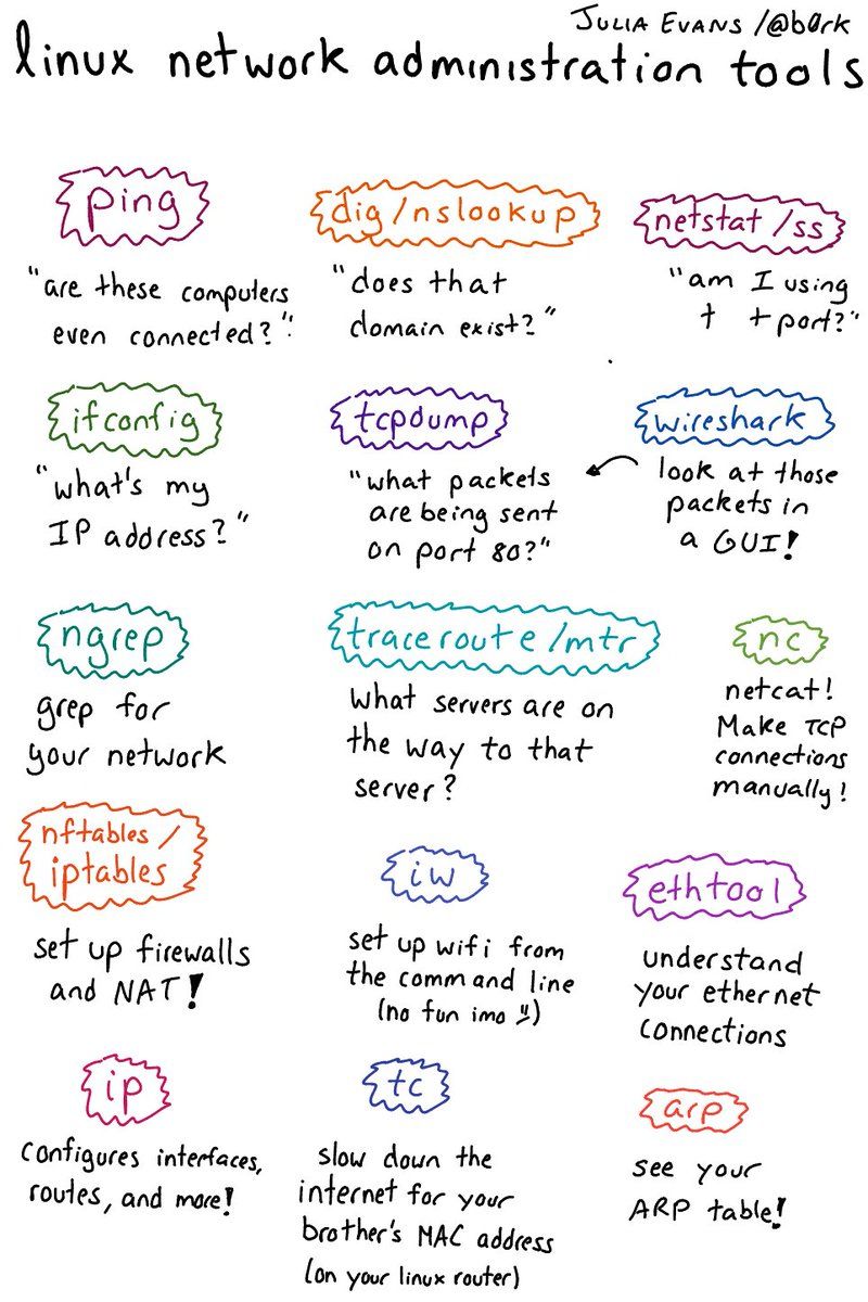 Linux networking tools